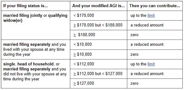 Ira Excess Contribution Removal Form