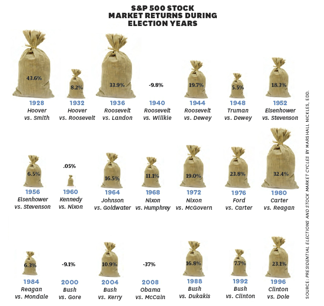 S&P 500 Stock Market Returns During Election Years (from Lancaster County Magazine, May 2012) S&P 500 Stock Market Returns During Election Years (from Lancaster County Magazine, May 2012)