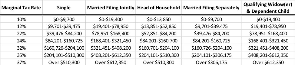 Understanding the Tax Filing Status Options | Rodgers & Associates