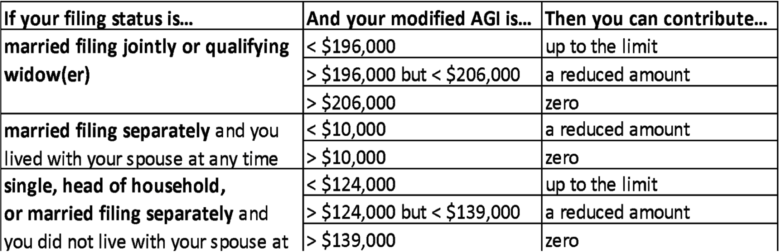 IRS Contribution Limits