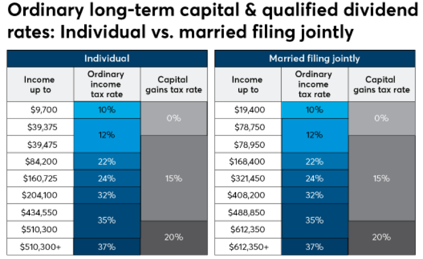 capital gains tax brackets stocks