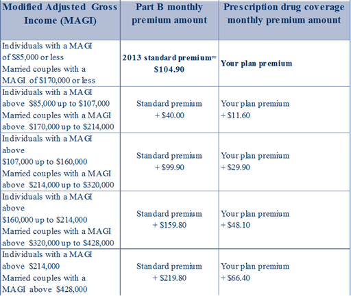 2013 Medicare Part B Premium Chart