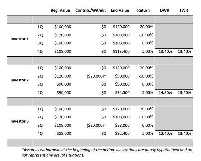 time weighted vs dollar weighted