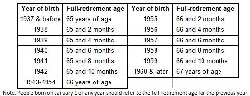 Birth Year to Full-Retirement Age Table