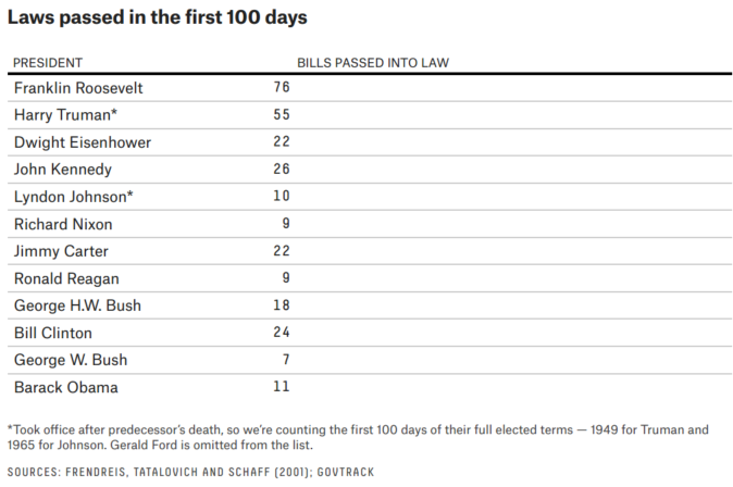 President Obama Accomplishments Chart