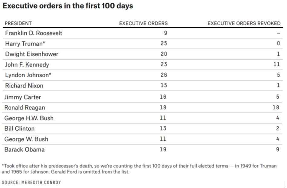 Executive Order Chart