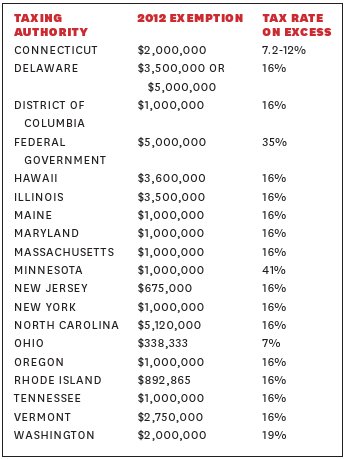 Inheritance Tax Chart