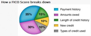 How a FICO Score Breaks Down How a FICO Score Breaks Down