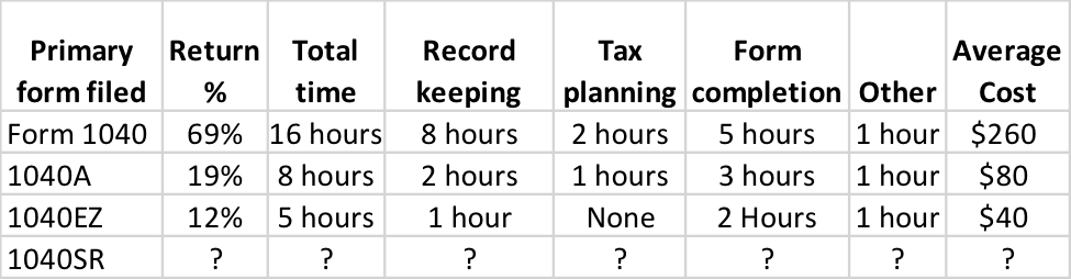 how long it takes taxpayers to prepare various types of tax returns