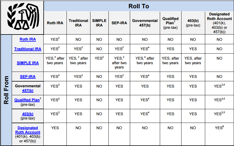 Ira Rollover Chart