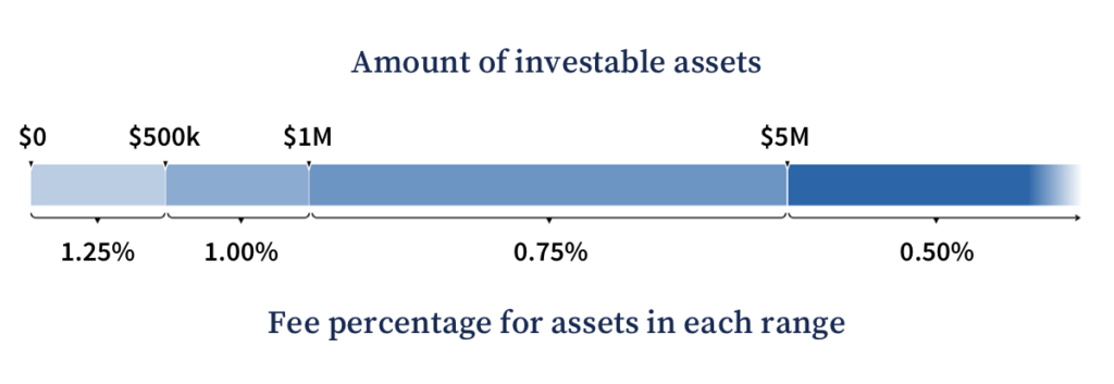 A chart showing the fee percentage per range of investable assets. Clients pay one and a quarter percent on the first five-hundred thousand dollars, one percent on money between five-hundred thousand dollars and one million dollars, three-quarters of one percent on assets between one million and five million dollars, and one half of one percent on assets above five million dollars.