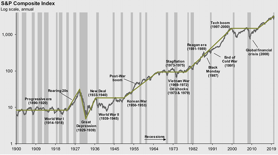 S&P Composite Index values chart from year 1900 to 2019