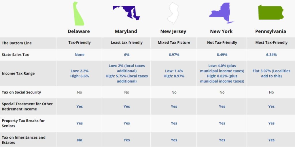 Evaluating Where to Retire Pennsylvania Vs. Surrounding States Rodgers